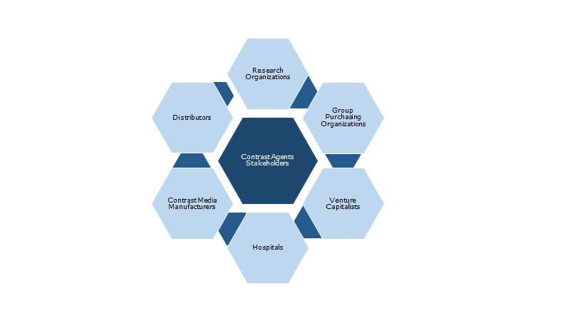 Contrast Agents Stakeholders